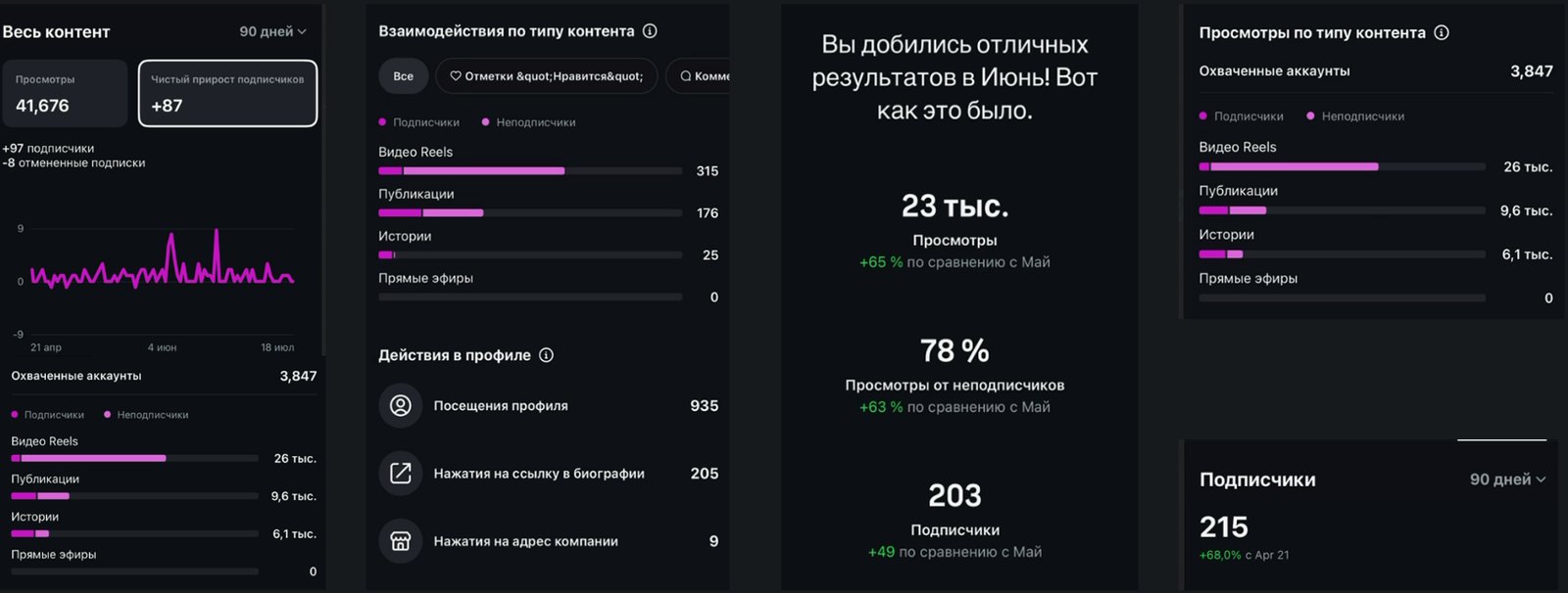 Instagram insights for the last 3 months