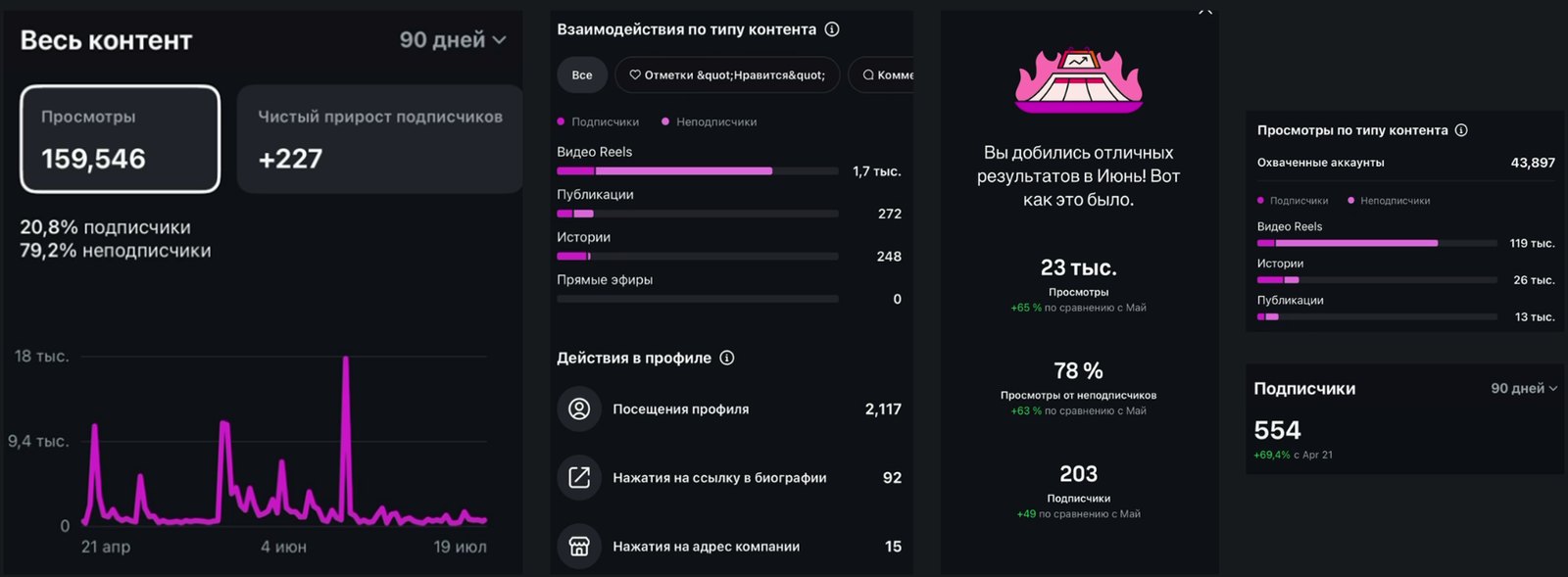 Instagram insights for the last 3 months